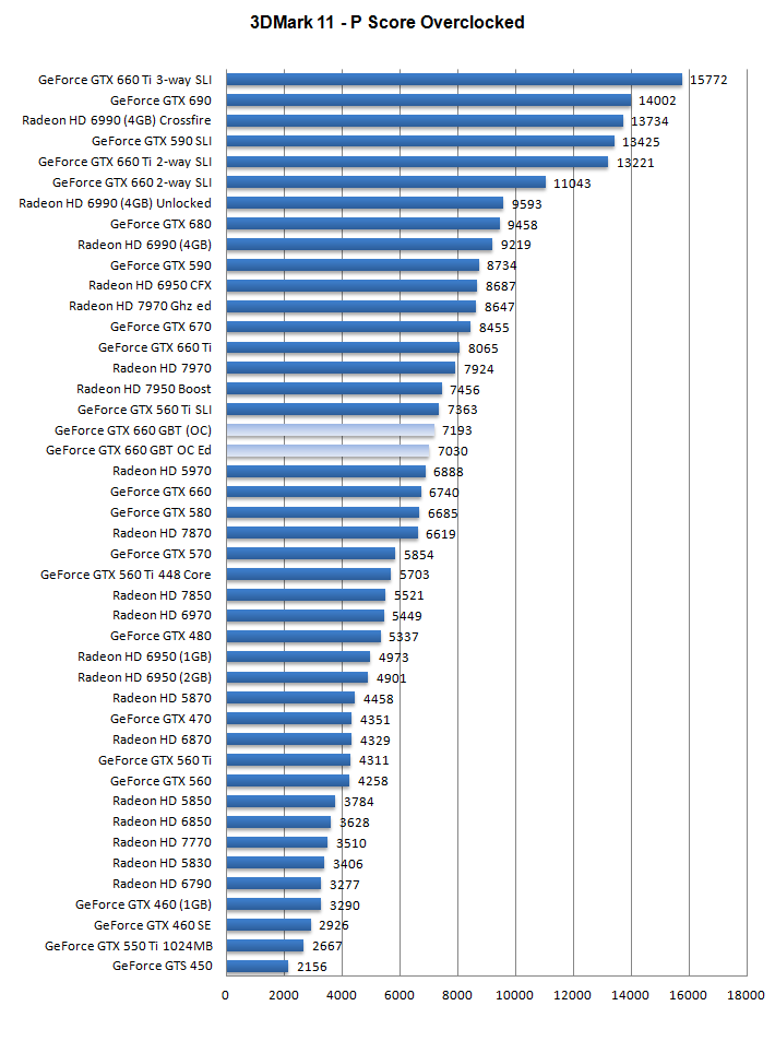 Разгон Gigabyte GeForce GTX 660 Windforce OC